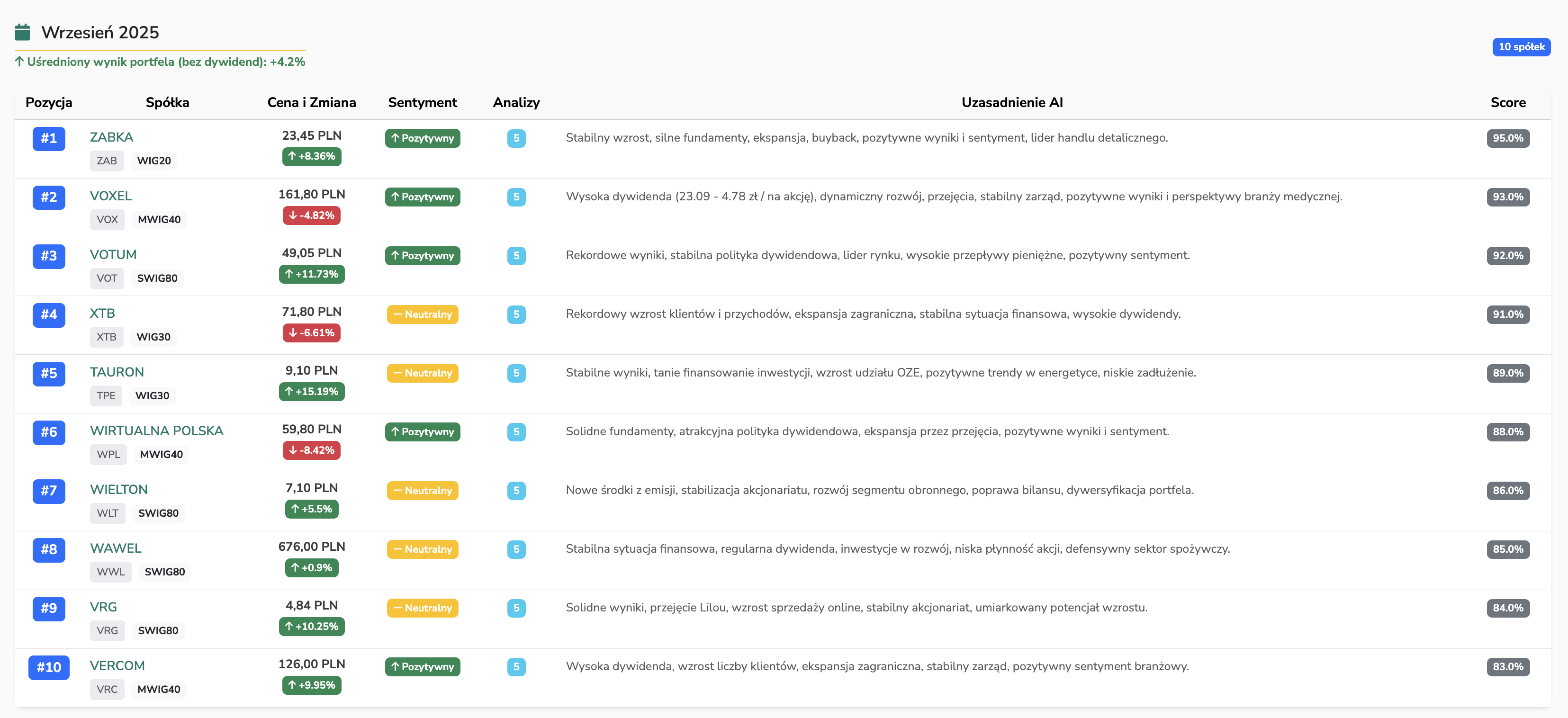 Przykład Top Spółki Miesiąca w panelu inwestora