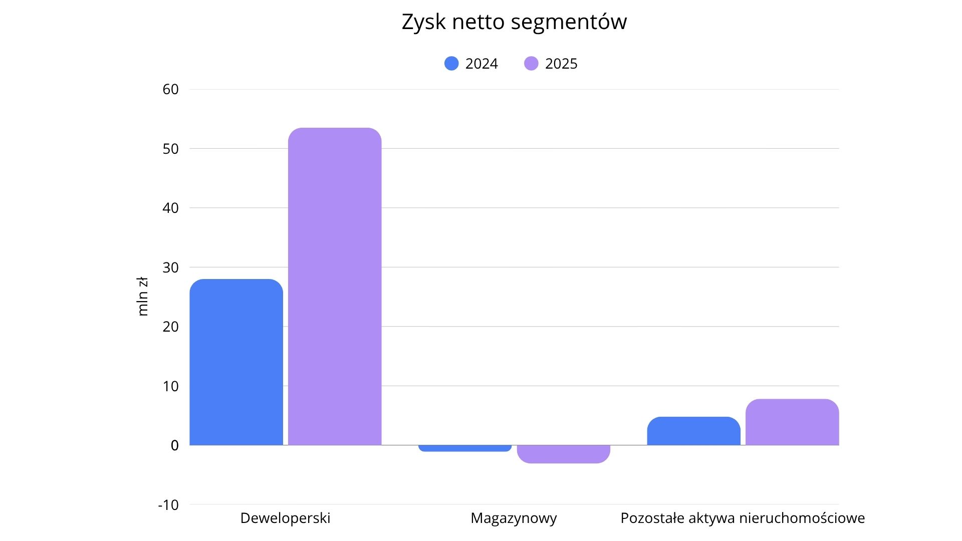Marvipol - por&oacute;wnanie 2024 i 2025 - zysk netto segmentow