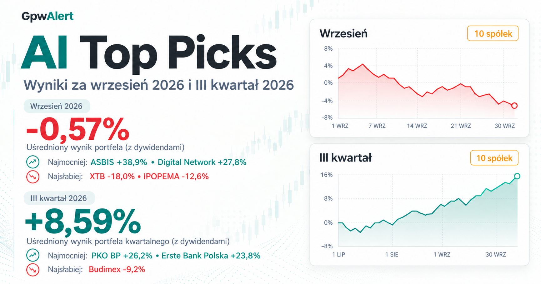 Wrzesień -0,57%, Q3 +8,59%: sprawdź jak wypadły Top Spółki od GpwAlert AI