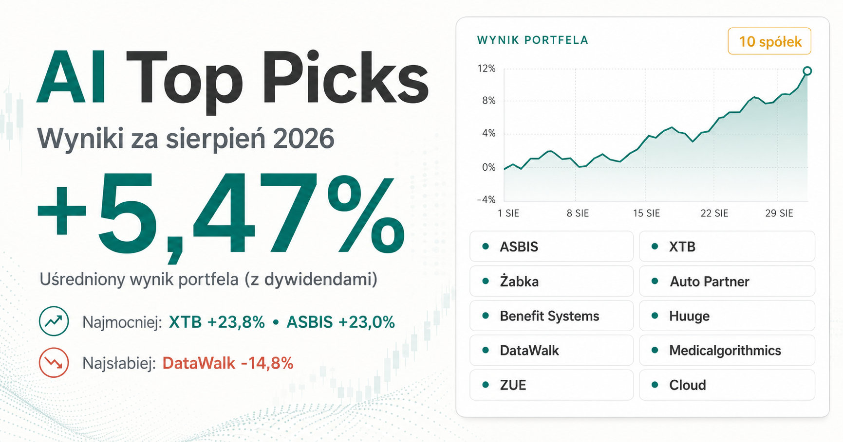 Top Spółki sierpnia 2026: portfel +5,47%
