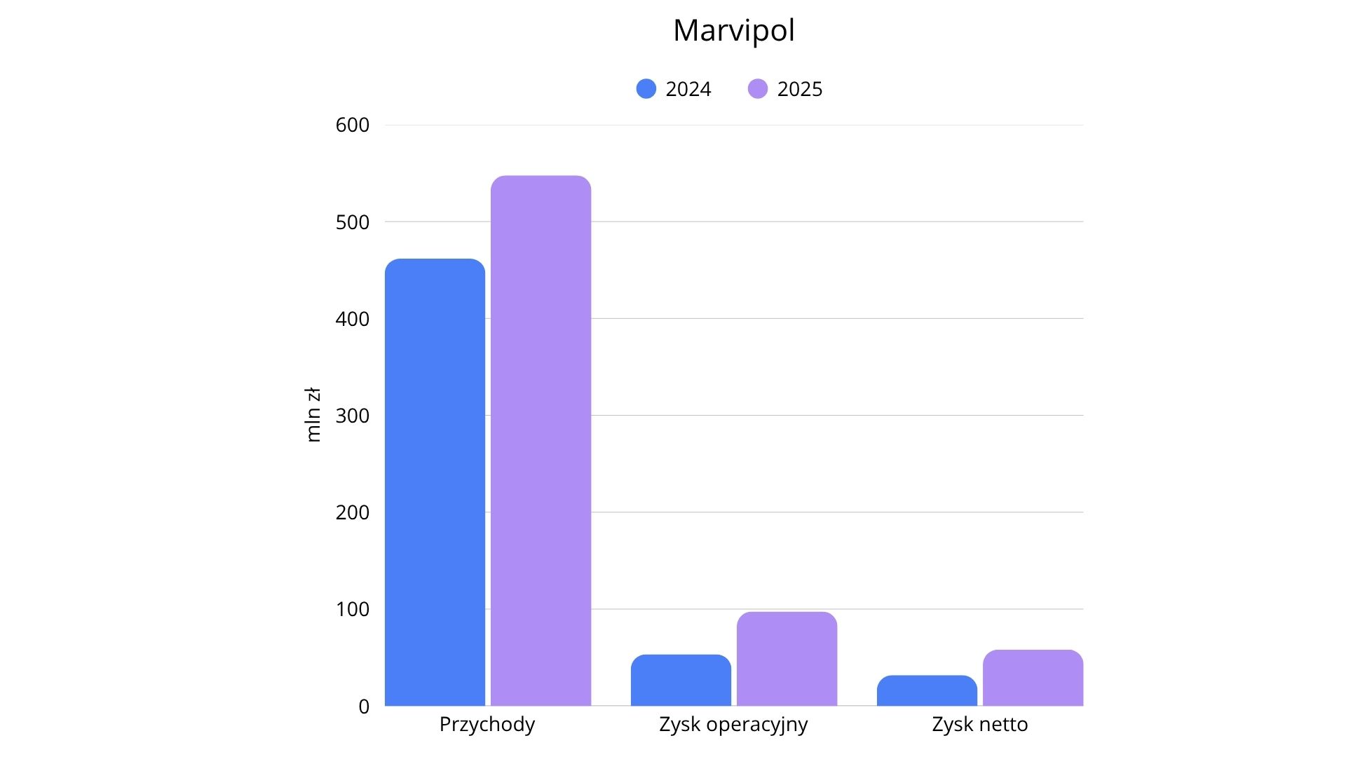 Marvipol wyniki za 2025